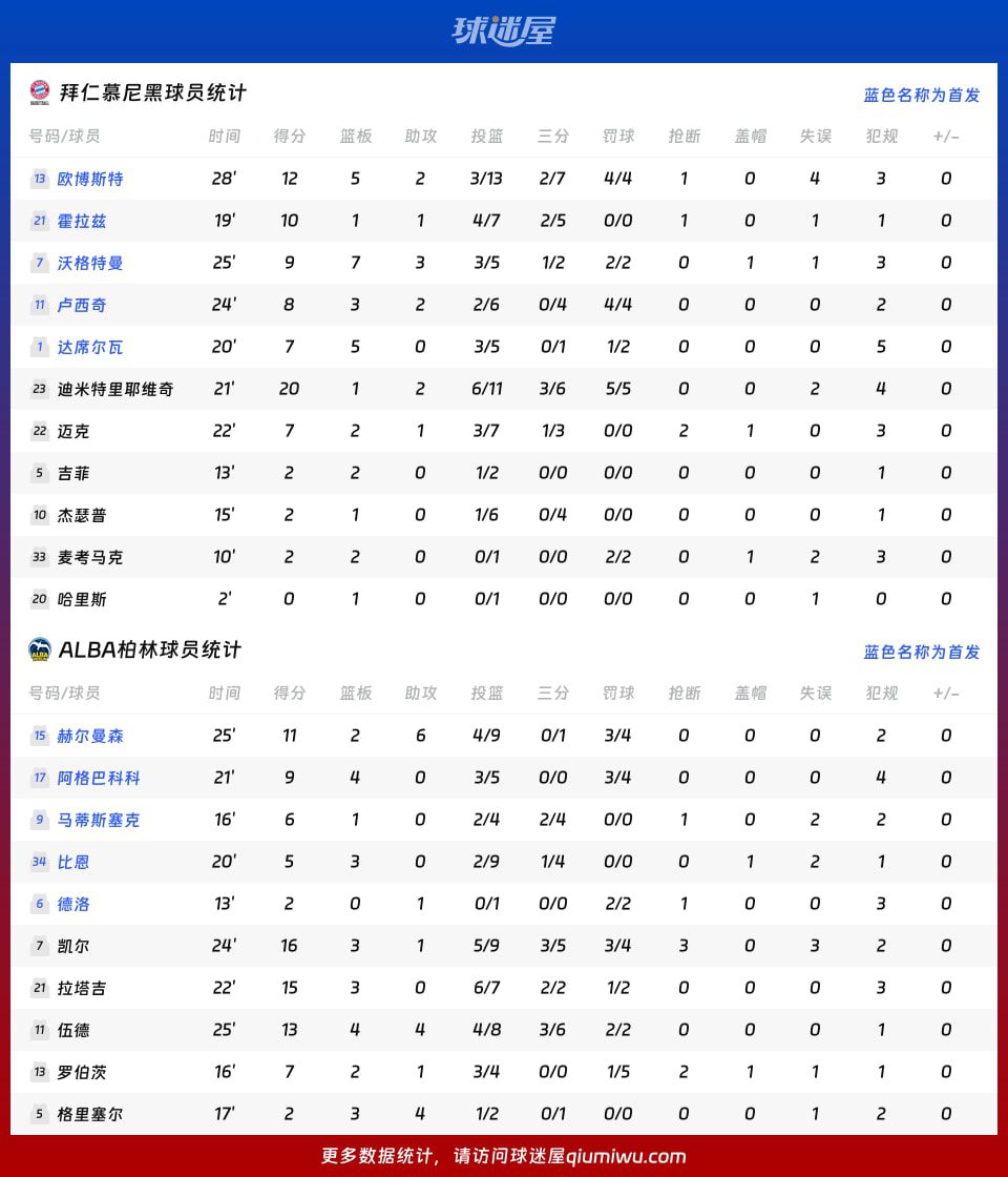 ALBA柏林客场86比79击败拜仁慕尼黑  第4张