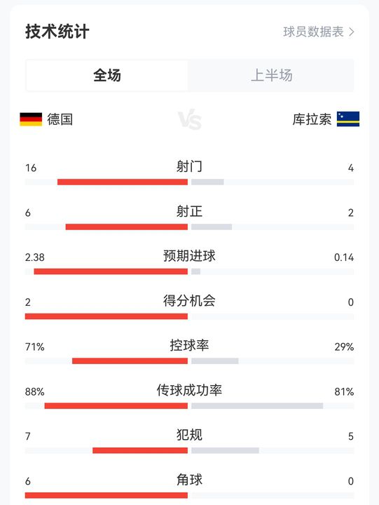 德国队上半场3比1领先库拉索
