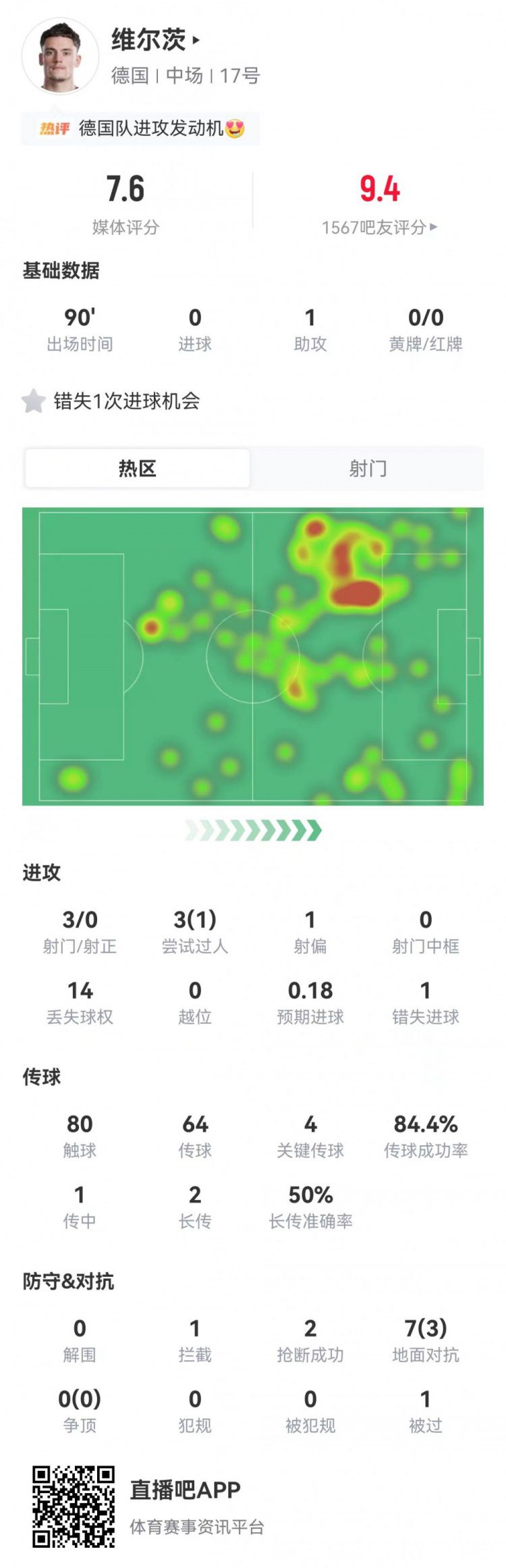 德国队世界杯7-1大胜库拉索维尔茨首发出战90分钟贡献1次助攻  第1张
