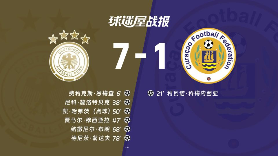 德国队7比1击败库拉索队 射正12次掌控比赛节奏  第1张