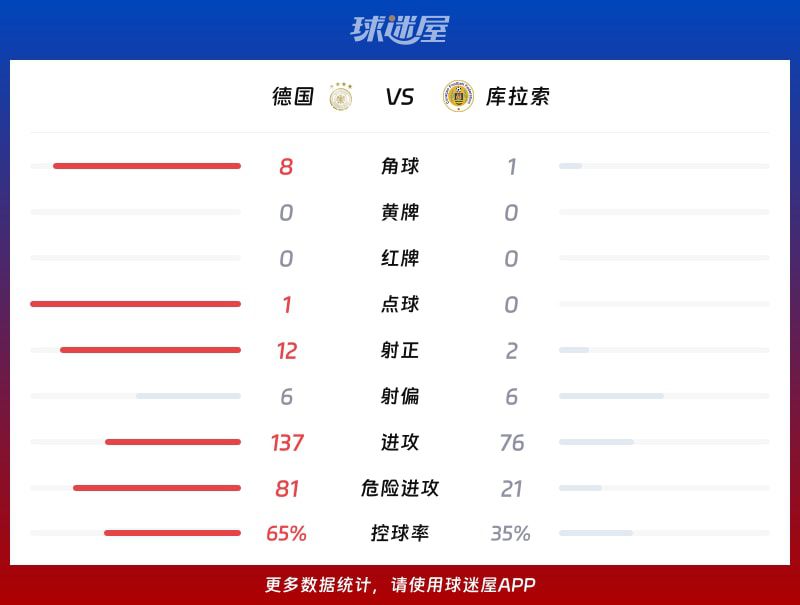 德国队7比1击败库拉索队 射正12次掌控比赛节奏  第3张
