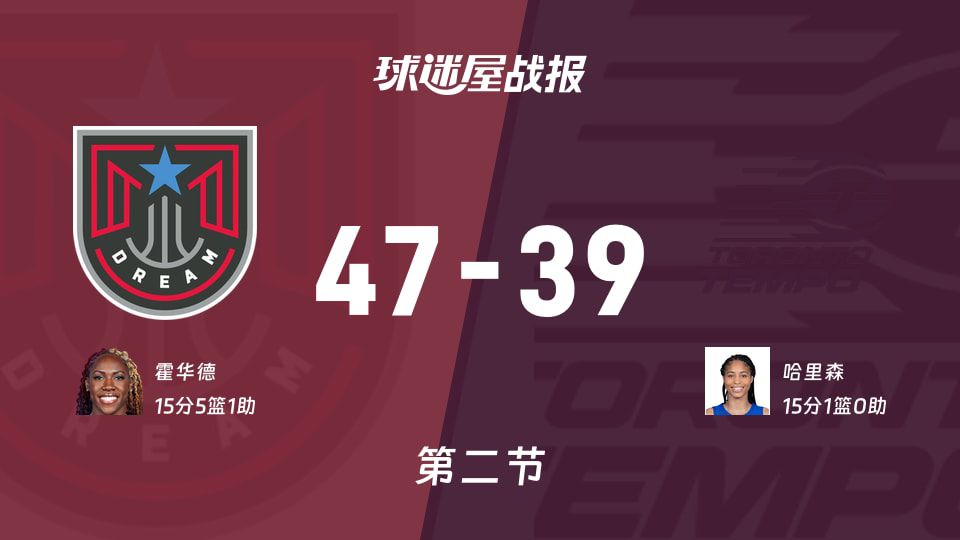 2026赛季WNBA总裁杯小组赛半场战报：梦想47-39领先节奏  第1张