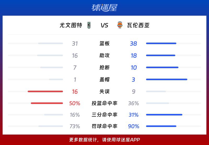 瓦伦西亚87比75击败尤文图特 蒙特罗24分7助领跑数据  第3张