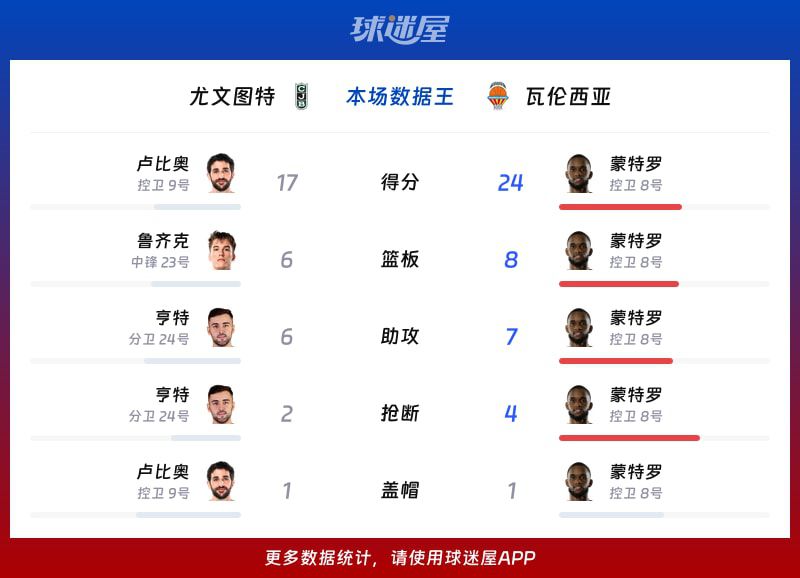 瓦伦西亚87比75击败尤文图特 蒙特罗24分7助领跑数据  第2张