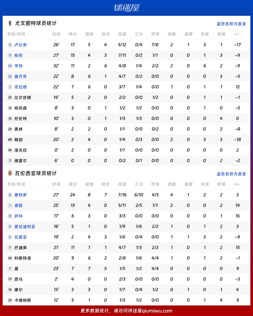 瓦伦西亚87比75击败尤文图特 蒙特罗24分7助领跑数据  第4张