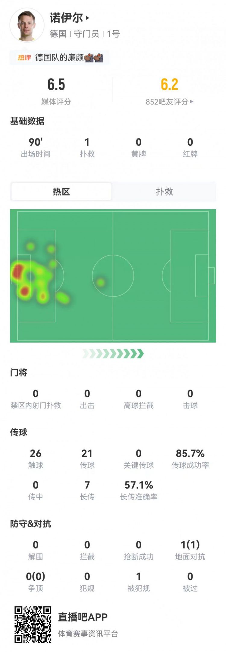 德国队7-1大胜库拉索，40岁诺伊尔回归首秀获评6.5分