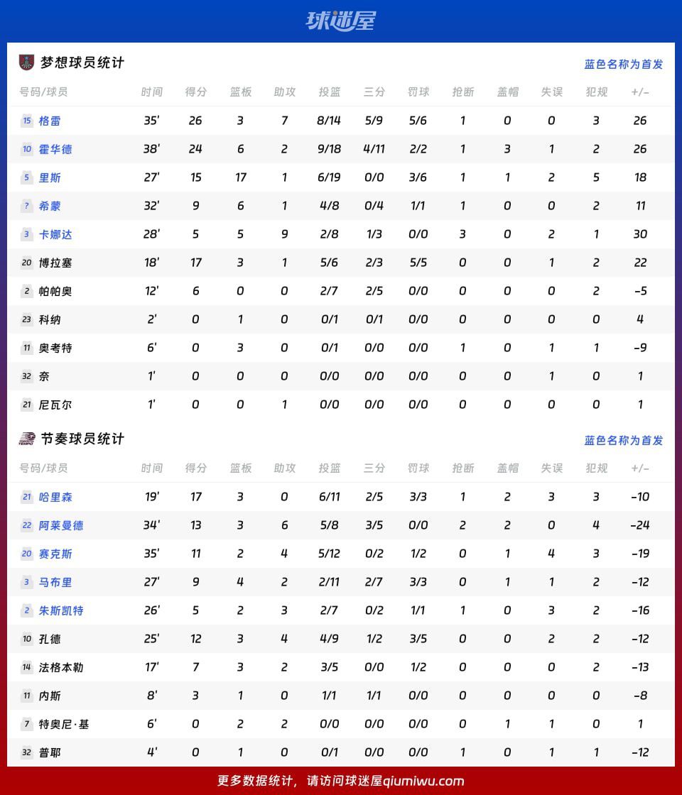 梦想客场25分轻取节奏，格雷26分率队进攻多点开花  第4张