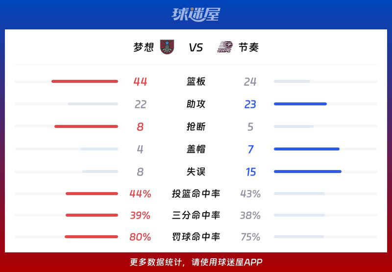 梦想客场25分轻取节奏，格雷26分率队进攻多点开花  第3张