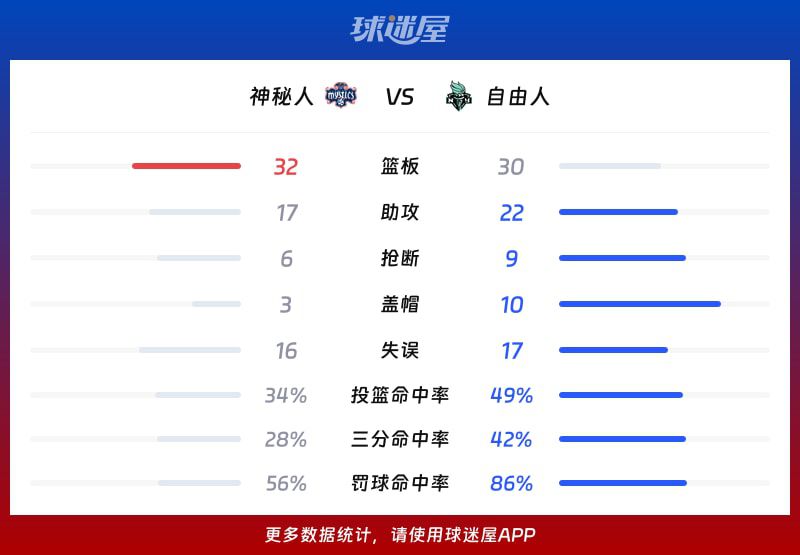 2026赛季WNBA总裁杯小组赛：自由人86比64战胜神秘人  第3张