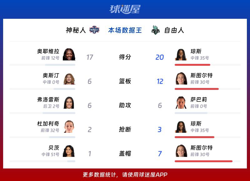 2026赛季WNBA总裁杯小组赛：自由人86比64战胜神秘人  第2张