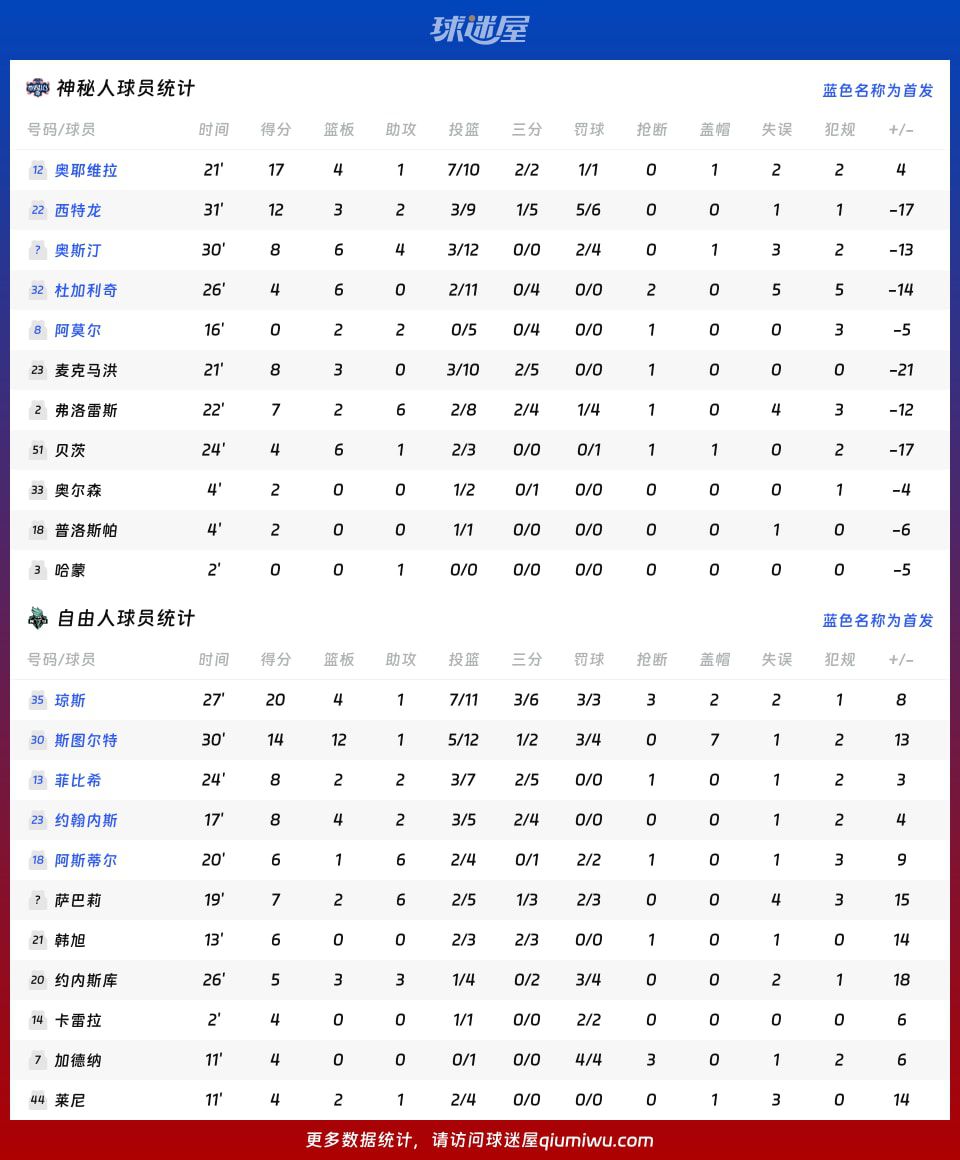 2026赛季WNBA总裁杯小组赛：自由人86比64战胜神秘人  第4张