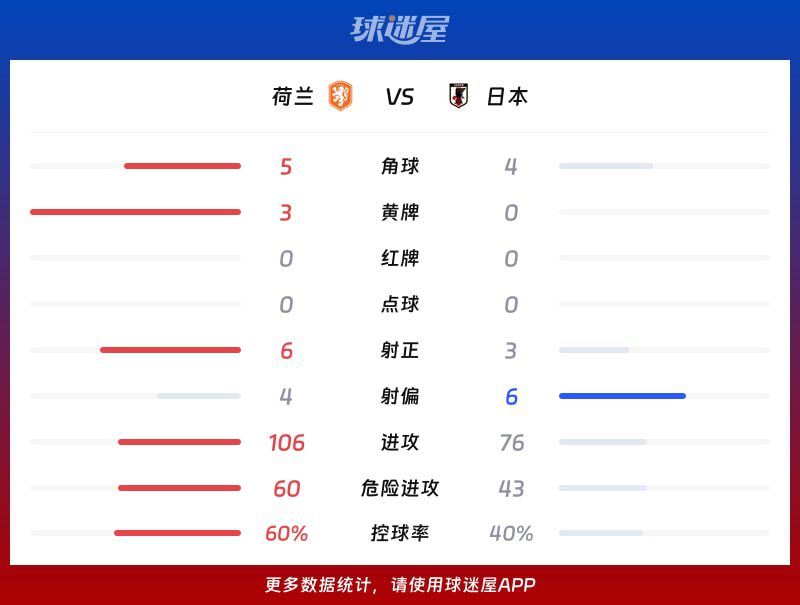 荷兰队2-2战平日本队，范戴克与镰田大地各入一球  第3张