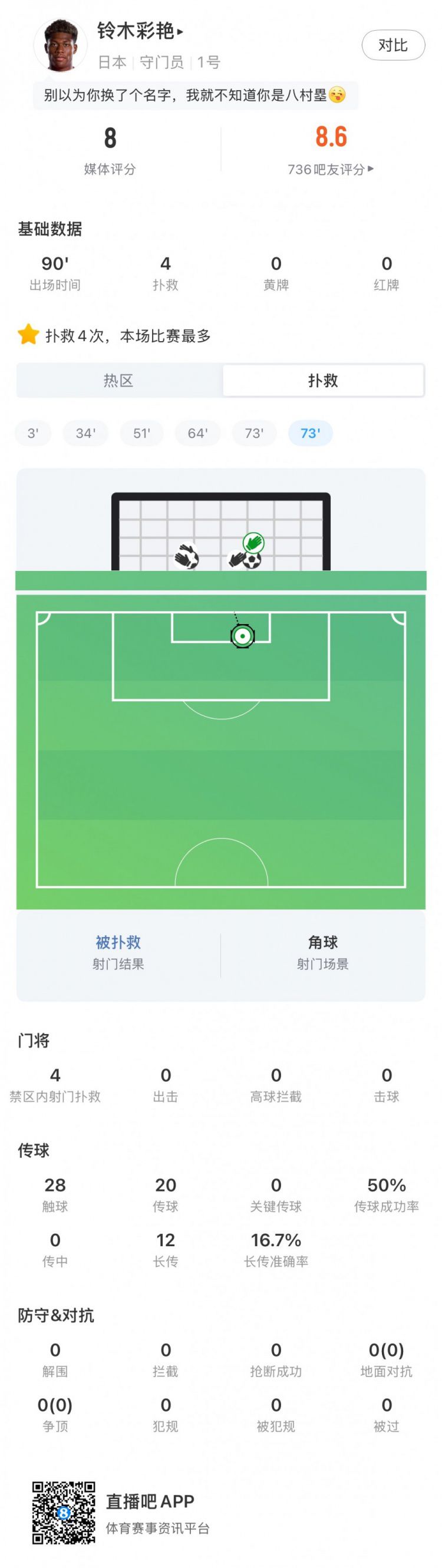 日本队门将铃木彩艳世界杯首秀4次扑救，收获队内最高评分
