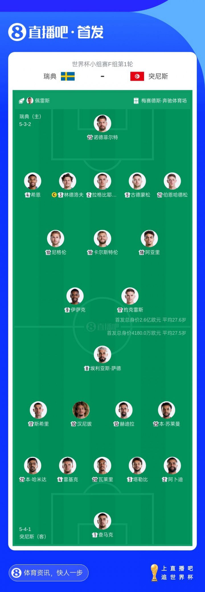 世界杯F组首轮瑞典对阵突尼斯赛前公布首发阵容  第2张