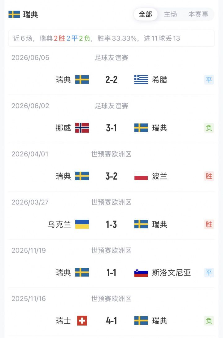世界杯F组首轮瑞典对阵突尼斯赛前公布首发阵容  第3张