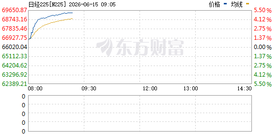 日经225指数涨幅扩大至5