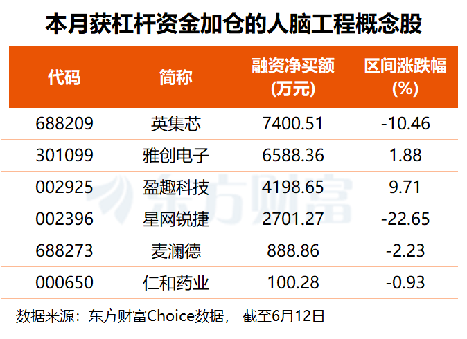 脑机接口赛道迎来新催化 博睿康科创板IPO获受理 脑虎科技完成千里对弈