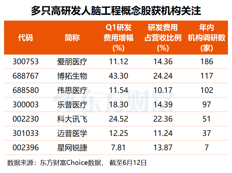 脑机接口赛道迎来新催化 博睿康科创板IPO获受理 脑虎科技完成千里对弈  第2张