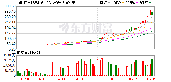 中船特气股价4个月涨逾600% 六氟化钨供需缺口催化国产替代预期