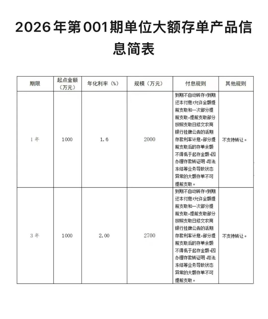 多家银行密集下架中长期定期存款 部分机构转推短期高息大额存单  第2张