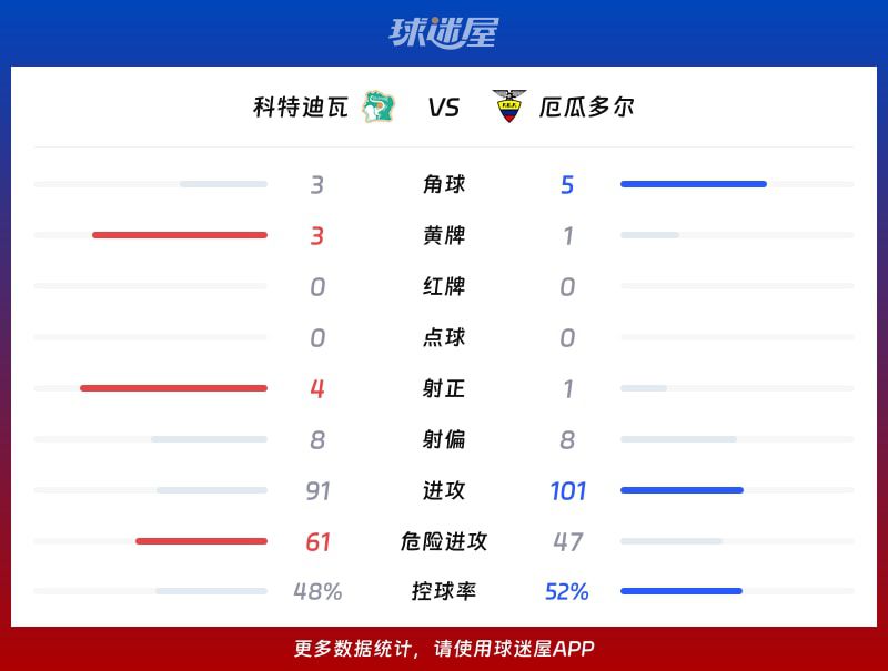 科特迪瓦队第90分钟进球 1-0战胜厄瓜多尔队  第3张