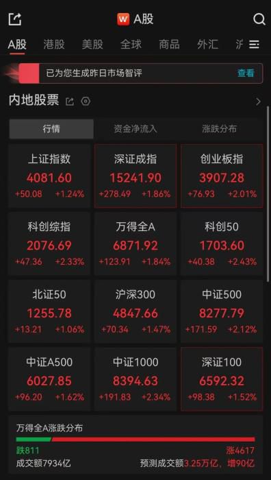 15日A股三大指数高开高走 沪指涨1.24% 创业板指涨2.01