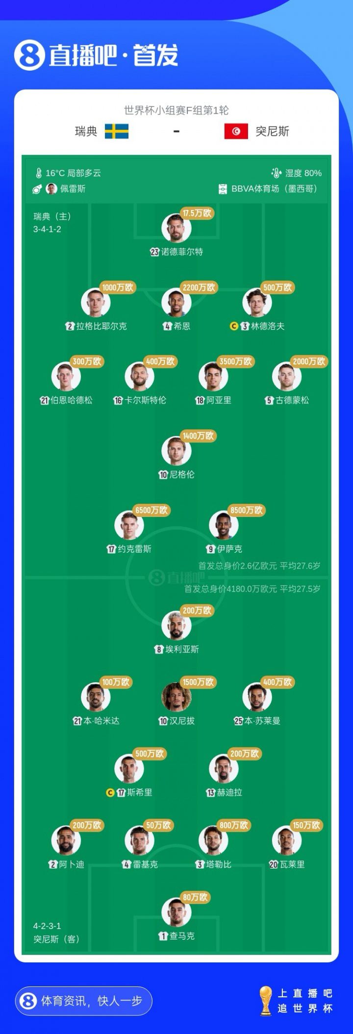 瑞典vs突尼斯首发公布：首发身价2.6亿欧元，瑞典是对手6倍  第2张