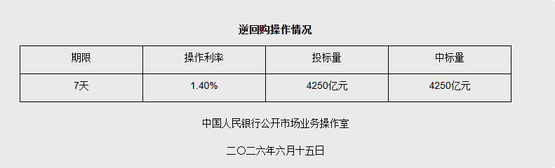 中国人民银行6月15日开展4250亿元7天期逆回购操作  第1张