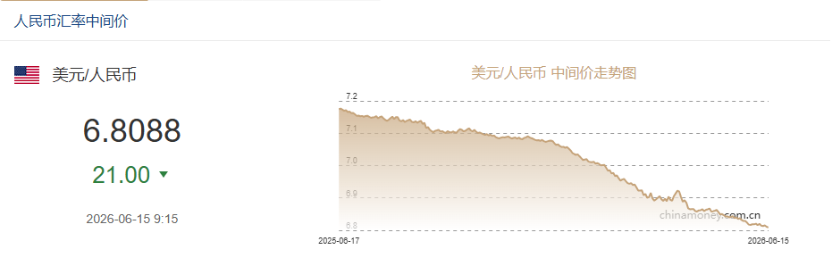 人民币汇率中间价6月15日报6.8088元 上调21个基点