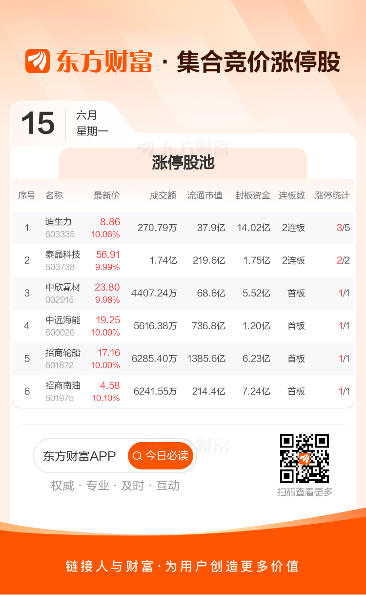 三大指数集体高开 上证指数高开0.55  第2张