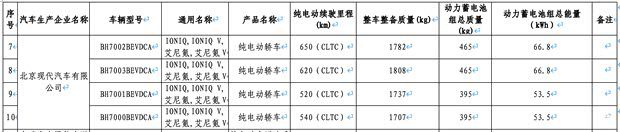 北京现代IONIQ V新车信息现身免征购置税目录，最高续航650公里  第1张