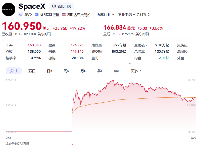 SpaceX纳斯达克上市首日市值突破2.1万亿美元 中美市场太空板块表现两极分化