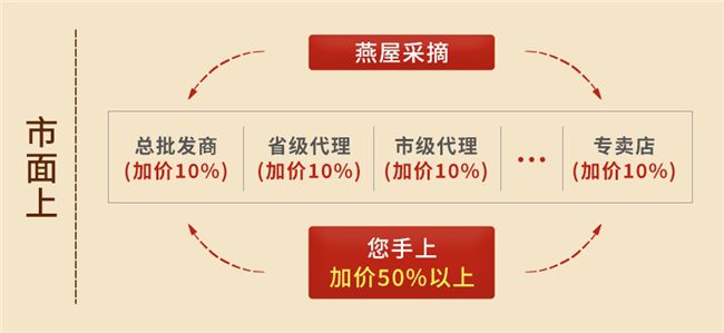 名盏世家披露12项燕窝品质指标，燕窝酸含量实测突破10.5  第2张