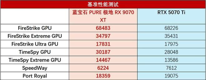 蓝宝石推出PURE极地RX 9070 XT显卡：搭载RDNA 4架构与16GB显存  第6张