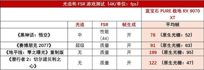蓝宝石推出PURE极地RX 9070 XT显卡：搭载RDNA 4架构与16GB显存  第8张