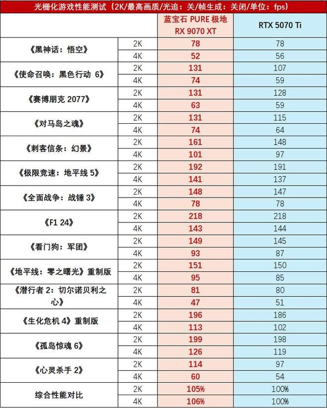 蓝宝石推出PURE极地RX 9070 XT显卡：搭载RDNA 4架构与16GB显存  第7张