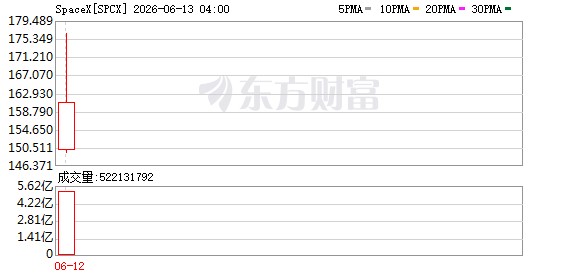 基金经理警告纳斯达克指数年内或下跌35% 通胀抬头与巨型IPO构成压力