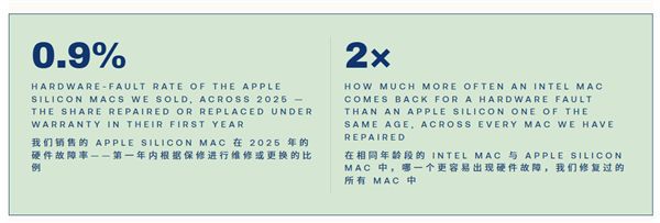 英国翻新商报告：Apple Silicon Mac首年故障率0.9% 同期Intel机型达2.2