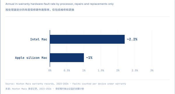 英国翻新商报告：Apple Silicon Mac首年故障率0.9% 同期Intel机型达2.2  第2张