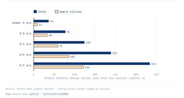 英国翻新商报告：Apple Silicon Mac首年故障率0.9% 同期Intel机型达2.2  第3张