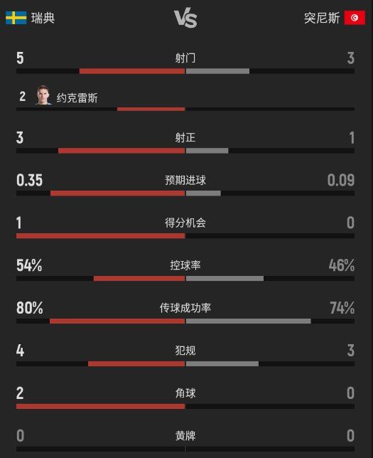 瑞典半场射门5次两度破门 控球率占优暂时领先
