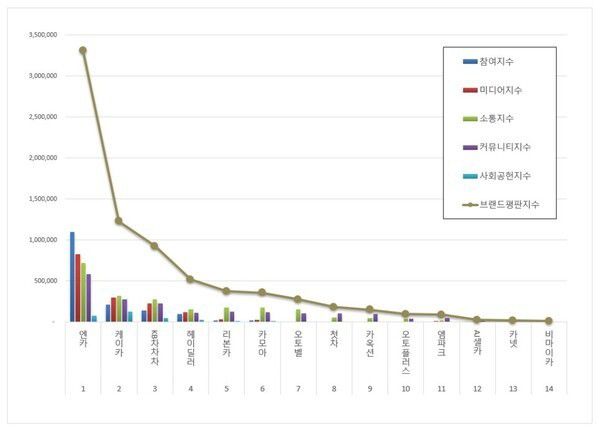Encar以压倒性优势获评韩国6月二手车品牌声誉首位  第2张