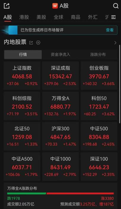 A股三大指数盘中集体收涨 创业板指涨3.66%领跑  第1张