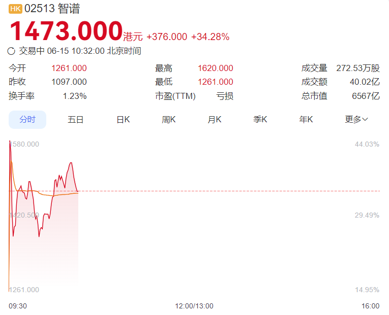 智谱AI港股上涨34%，GLM-5.2开源催化国产大模型概念股  第1张