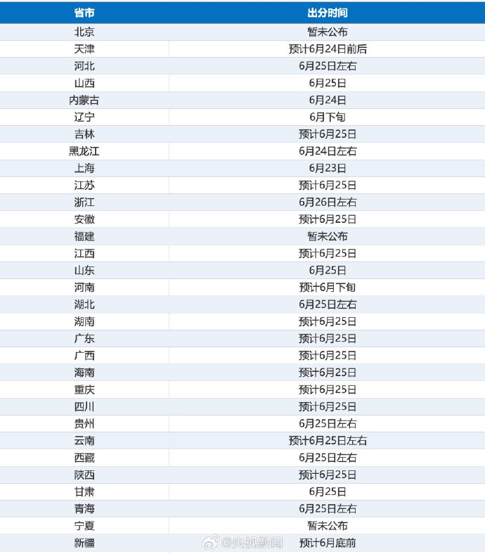 28省区市公布高考查分时间 多地定于6月25日前后