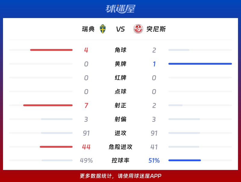 瑞典队5-1大胜突尼斯，亚辛·阿亚里独中两元  第3张