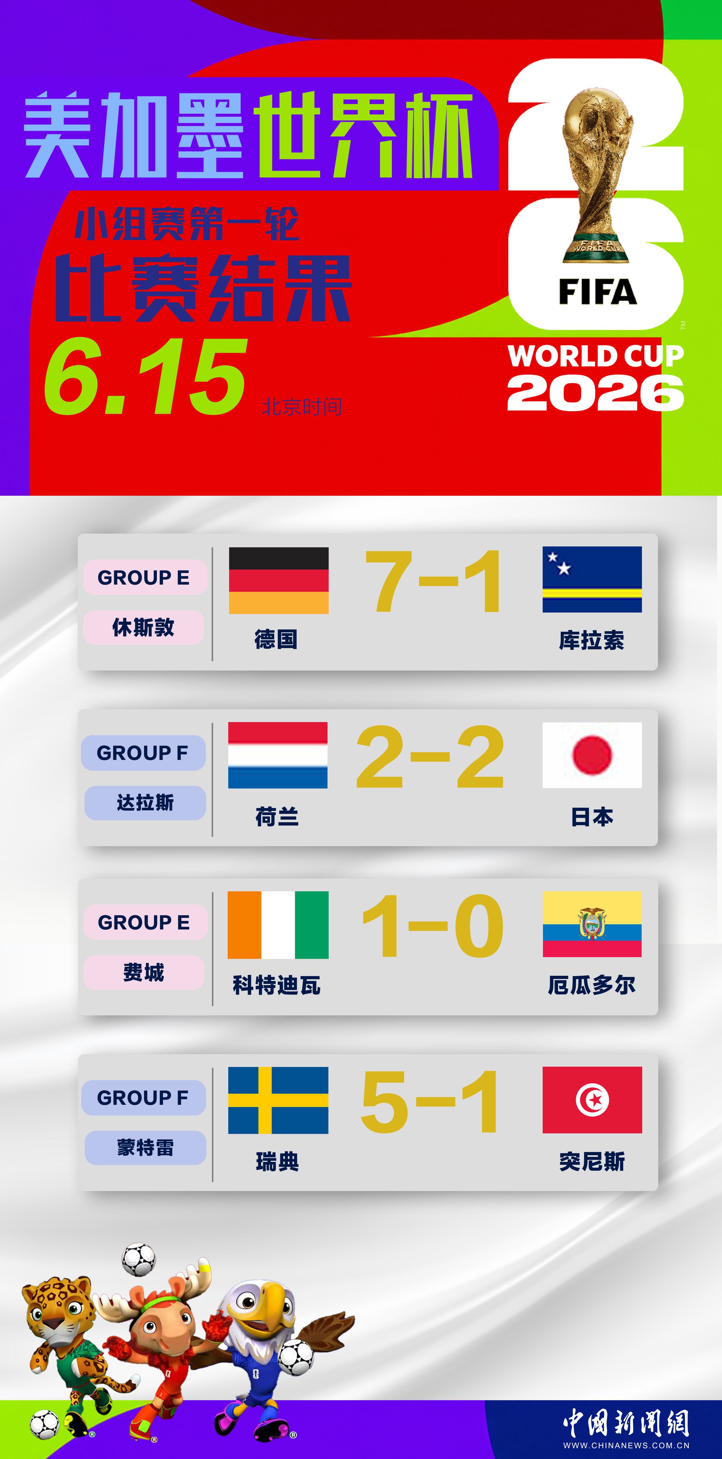 美加墨世界杯6月15日战罢四场小组赛