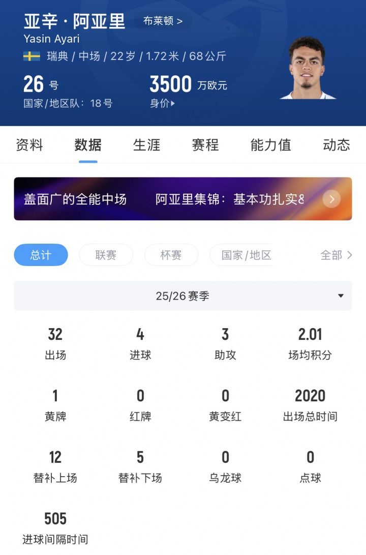 布莱顿中场阿亚里世界杯首秀双响，身价升至3500万欧  第4张