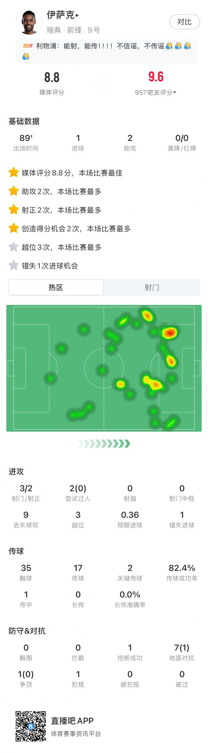瑞典世界杯小组赛F组首轮5比1击败突尼斯 伊萨克斩获1球2助  第2张