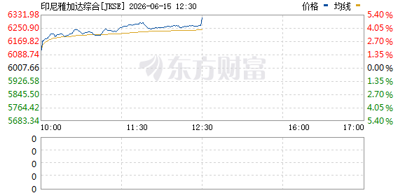 印度尼西亚股票基准指数上涨5%至6,308.24点  第1张